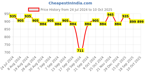 myntra.com XYXX Men Pack of 3 Printed Linea Micro Modal Basic Briefs XYBRF3PCKN947 xyxx Price History Graph from 24 Jul 2024 to 10 Oct 2025