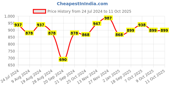 myntra.com XYXX Men Pack of 3 Printed Linea Micro Modal Basic Briefs XYBRF3PCKN947 xyxx Price History Graph from 24 Jul 2024 to 11 Oct 2025