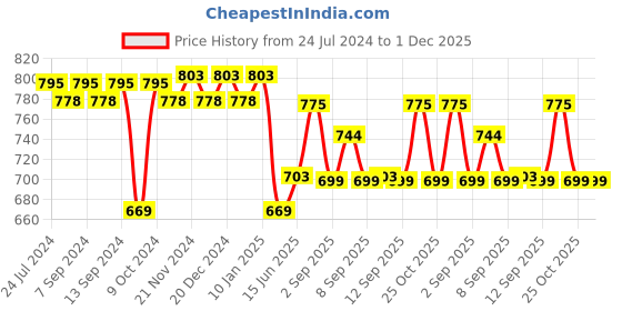 myntra.com XYXX Men Pack Of 3 Printed Ribbed Basic Cotton Briefs XYBRF3PCKN899 xyxx Price History Graph from 24 Jul 2024 to 30 Nov 2025