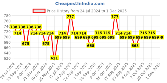 myntra.com XYXX Men Pack Of 3 Printed Ribbed Basic Cotton Briefs XYBRF3PCKN901 xyxx Price History Graph from 24 Jul 2024 to 30 Nov 2025