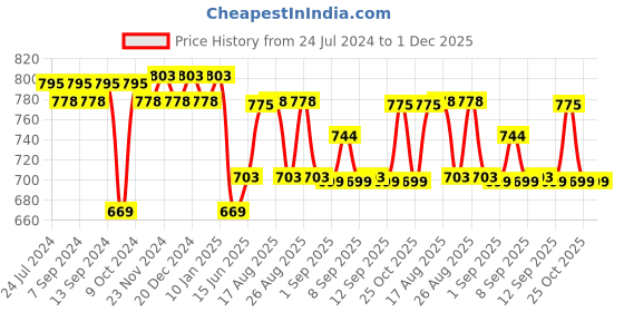 myntra.com XYXX Men Pack Of 3 Printed Ribbed Basic Cotton Briefs XYBRF3PCKN904 xyxx Price History Graph from 24 Jul 2024 to 30 Nov 2025