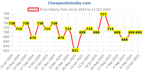 myntra.com XYXX Men Pack Of 3 Printed Ribbed Basic Cotton Briefs XYXXBREF76752004 xyxx Price History Graph from 24 Jul 2024 to 12 Oct 2025