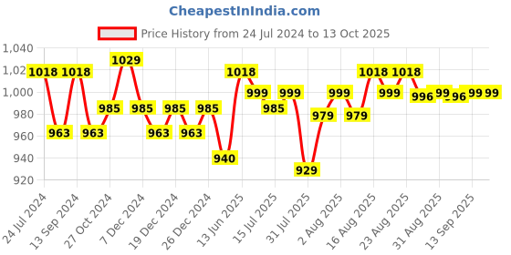 myntra.com XYXX Men Pack Of 3 Printed Shuffle IntelliSoft Micro Modal Trunks XYTRNK3PCKN946 xyxx Price History Graph from 24 Jul 2024 to 12 Oct 2025