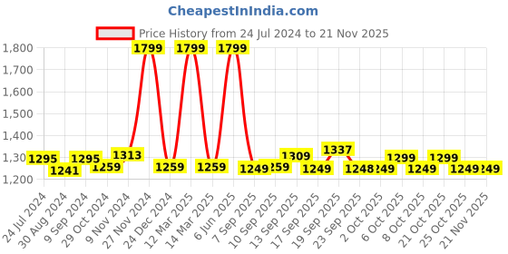 myntra.com XYXX Men Pack Of 3 Printed Super Combed Cotton Boxer xyxx Price History Graph from 24 Jul 2024 to 19 Nov 2025