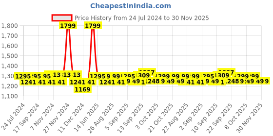 myntra.com XYXX Men Pack Of 3 Printed Super Combed Cotton Boxer xyxx Price History Graph from 24 Jul 2024 to 30 Nov 2025