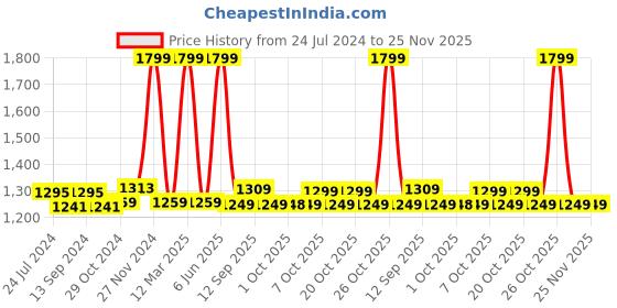 myntra.com XYXX Men Pack Of 3 Printed Super Combed Cotton Boxer Shorts xyxx Price History Graph from 24 Jul 2024 to 24 Nov 2025