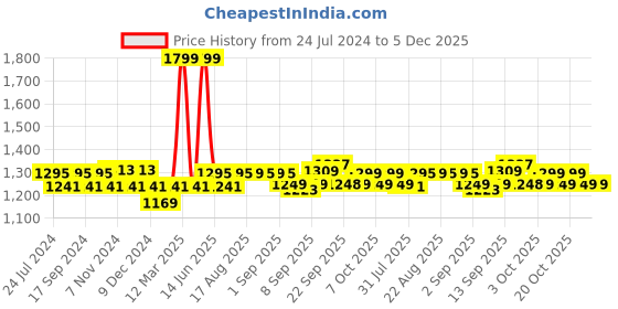 myntra.com XYXX  Men Pack Of 3 Printed Super Combed Cotton Boxer Shorts xyxx Price History Graph from 24 Jul 2024 to 5 Dec 2025