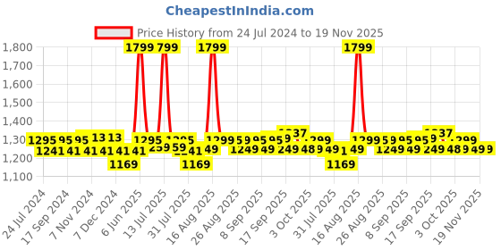 myntra.com XYXX Men Pack Of 3 Printed Super Combed Cotton Boxer Shorts xyxx Price History Graph from 24 Jul 2024 to 18 Nov 2025