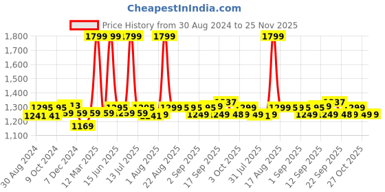 myntra.com XYXX Men Pack Of 3 Printed Super Combed Cotton Boxer Shorts xyxx Price History Graph from 30 Aug 2024 to 24 Nov 2025