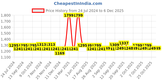 myntra.com XYXX Men Pack Of 3 Printed Super Combed Cotton Boxer Shorts xyxx Price History Graph from 24 Jul 2024 to 5 Dec 2025