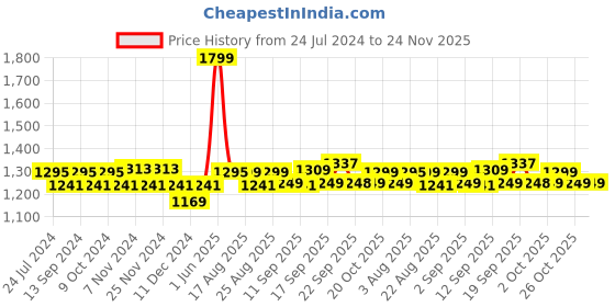 myntra.com XYXX Men Pack Of 3 Printed Super Combed Cotton Boxer Shorts xyxx Price History Graph from 24 Jul 2024 to 23 Nov 2025