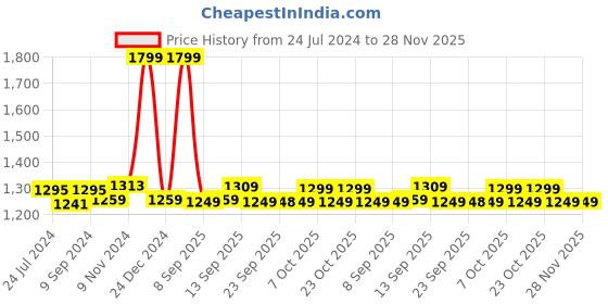 myntra.com XYXX Men Pack of 3 Printed Super Combed Cotton Boxer Shorts xyxx Price History Graph from 24 Jul 2024 to 28 Nov 2025