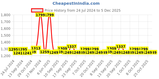myntra.com XYXX Men Pack Of 3 Printed Super Combed Cotton Boxer Shorts XYBOX3PCKN209 xyxx Price History Graph from 24 Jul 2024 to 5 Dec 2025