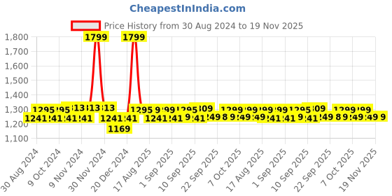 myntra.com XYXX Men Pack Of 3 Printed Super Combed Cotton Boxer Shorts XYBOX3PCKN216 xyxx Price History Graph from 30 Aug 2024 to 18 Nov 2025