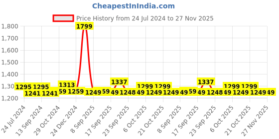 myntra.com XYXX Men Pack Of 3 Printed Super Combed Pure Cotton Boxer Shorts xyxx Price History Graph from 24 Jul 2024 to 27 Nov 2025