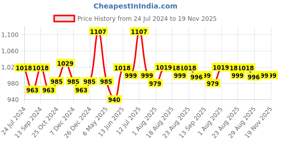myntra.com XYXX Men Pack Of 3 Printed Trunks XYTRNK3PCKN950 xyxx Price History Graph from 24 Jul 2024 to 19 Nov 2025