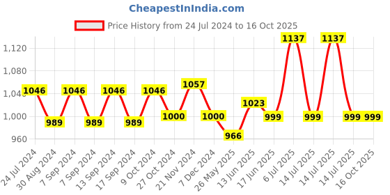 myntra.com XYXX Men Pack Of 3 Printed Trunks XYTRNK3PCKN950 xyxx Price History Graph from 24 Jul 2024 to 16 Oct 2025