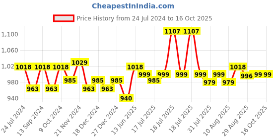 myntra.com XYXX Men Pack Of 3 Printed Trunks  XYTRNK3PCKN959 xyxx Price History Graph from 24 Jul 2024 to 16 Oct 2025
