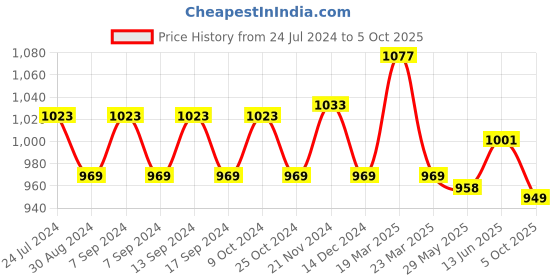 myntra.com XYXX Men Pack of 3 Shuffle IntelliSoft Micro Modal Printed Brief xyxx Price History Graph from 24 Jul 2024 to 5 Oct 2025