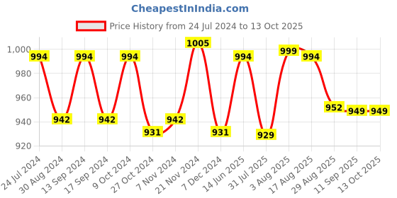 myntra.com XYXX Men Pack of 3 Shuffle IntelliSoft Micro Modal Printed Brief XYBRF3PCKN923 xyxx Price History Graph from 24 Jul 2024 to 12 Oct 2025
