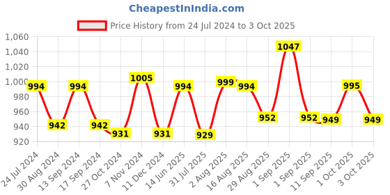 myntra.com XYXX Men Pack of 3 Shuffle IntelliSoft Micro Modal Printed Brief XYBRF3PCKN936 xyxx Price History Graph from 24 Jul 2024 to 3 Oct 2025