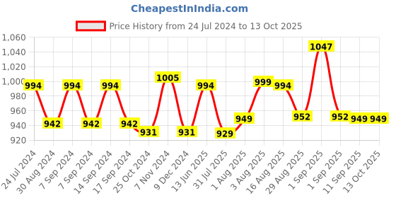 myntra.com XYXX Men Pack of 3 Shuffle IntelliSoft Micro Modal Printed Briefs xyxx Price History Graph from 24 Jul 2024 to 12 Oct 2025