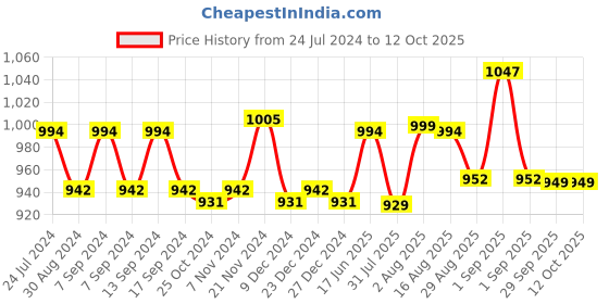 myntra.com XYXX Men Pack of 3 Shuffle IntelliSoft Micro Modal Printed Briefs xyxx Price History Graph from 24 Jul 2024 to 12 Oct 2025