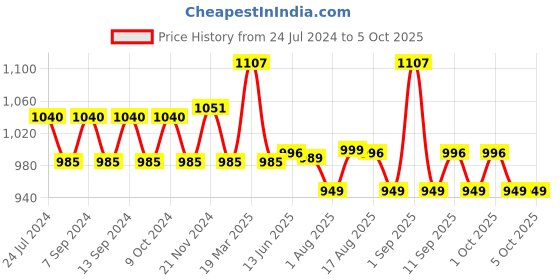 myntra.com XYXX Men Pack of 3 Shuffle IntelliSoft Micro Modal Printed Briefs xyxx Price History Graph from 24 Jul 2024 to 4 Oct 2025