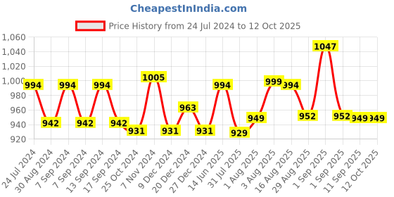 myntra.com XYXX Men Pack of 3 Shuffle IntelliSoft Micro Modal Printed Briefs XYBRF3PCKN927 xyxx Price History Graph from 24 Jul 2024 to 12 Oct 2025