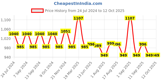 myntra.com XYXX Men Pack of 3 Shuffle IntelliSoft Micro Modal Printed Briefs XYBRF3PCKN929 xyxx Price History Graph from 24 Jul 2024 to 11 Oct 2025