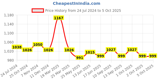myntra.com XYXX Men Pack of 3 Shuffle IntelliSoft Micro Modal Printed Trunk xyxx Price History Graph from 24 Jul 2024 to 5 Oct 2025