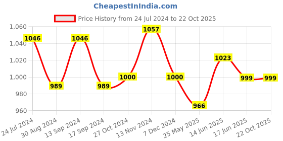 myntra.com XYXX Men Pack of 3 Shuffle IntelliSoft Micro Modal Printed Trunks xyxx Price History Graph from 24 Jul 2024 to 21 Oct 2025