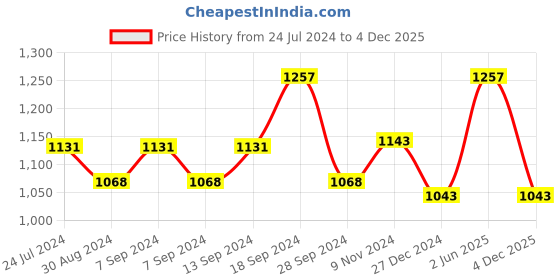 myntra.com XYXX Men Pack of 3 Solid IntelliSoft Antimicrobial Micro Modal Trunks xyxx Price History Graph from 24 Jul 2024 to 4 Dec 2025