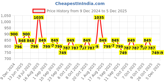 myntra.com XYXX Men Pack of 3 Solid Super Combed Cotton Streax Trunk XYTRNK3PCKN842 xyxx Price History Graph from 9 Dec 2024 to 5 Dec 2025