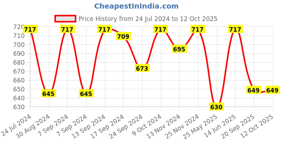 myntra.com XYXX Men Pack Of 3 Solid Ultra Soft Antimicrobial Basic Briefs XYBRF3PCKN21 xyxx Price History Graph from 24 Jul 2024 to 11 Oct 2025