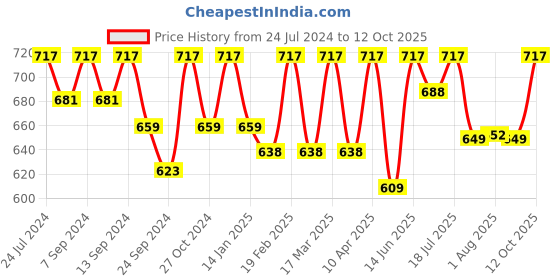 myntra.com XYXX Men Pack Of 3 Solid Ultra-Soft Antimicrobial Basic Briefs XYBRF3PCKN42 xyxx Price History Graph from 24 Jul 2024 to 12 Oct 2025