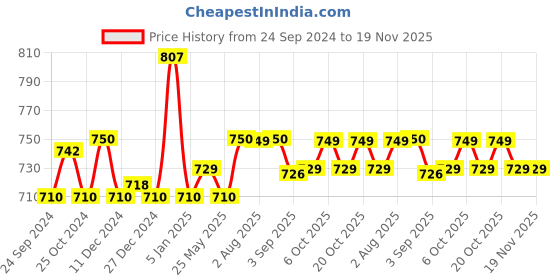 myntra.com XYXX Men Pack Of 3 Solid Ultra Soft Antimicrobial Micro Modal Trunks XYTRNK3PCKN518 xyxx Price History Graph from 24 Sep 2024 to 19 Nov 2025