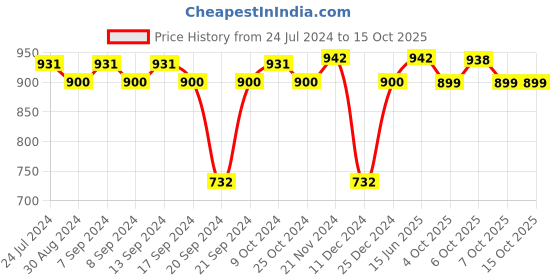 myntra.com XYXX Men Pack Of 3 Striped Linea Micro Modal Basic Briefs XYBRF3PCKN939 xyxx Price History Graph from 24 Jul 2024 to 15 Oct 2025