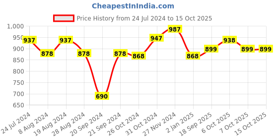 myntra.com XYXX Men Pack Of 3 Striped Linea Micro Modal Basic Briefs XYBRF3PCKN941 xyxx Price History Graph from 24 Jul 2024 to 15 Oct 2025