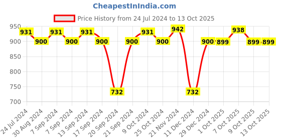 myntra.com XYXX Men Pack Of 3 Striped Linea Micro Modal Basic Briefs XYBRF3PCKN945 xyxx Price History Graph from 24 Jul 2024 to 12 Oct 2025