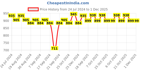 myntra.com XYXX Men Pack Of 3 Striped Linea Micro Modal Basic Briefs XYBRF3PCKN945 xyxx Price History Graph from 24 Jul 2024 to 1 Dec 2025