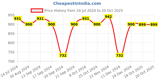 myntra.com XYXX Men Pack Of 3 Striped Linea Micro Modal Basic Briefs XYBRF3PCKN947 xyxx Price History Graph from 24 Jul 2024 to 20 Oct 2025