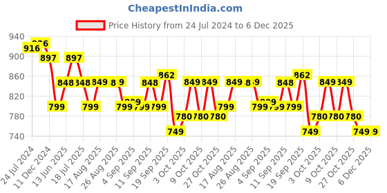 myntra.com XYXX Men Pack of 3 Striped Streax Intellieaze Super Combed Cotton Trunks XYTRNK3PCKN833 xyxx Price History Graph from 24 Jul 2024 to 6 Dec 2025