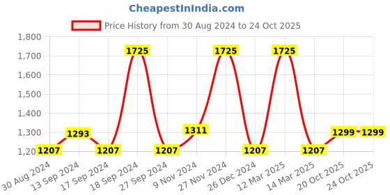 myntra.com XYXX Men Pack Of 3 Super Combed Cotton Astor Comfort Fit Boxers xyxx Price History Graph from 30 Aug 2024 to 22 Oct 2025