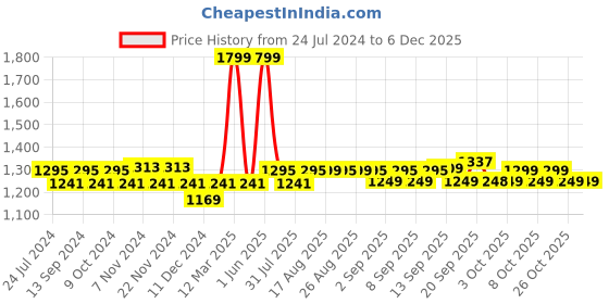 myntra.com XYXX Men Pack Of 3 Super Combed Cotton Boxer Shorts xyxx Price History Graph from 24 Jul 2024 to 4 Dec 2025