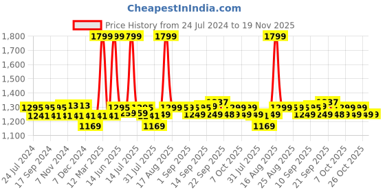 myntra.com XYXX Men Pack Of 3 Super Combed Cotton Printed Boxer Shorts XYBOX3PCKN214 xyxx Price History Graph from 24 Jul 2024 to 18 Nov 2025
