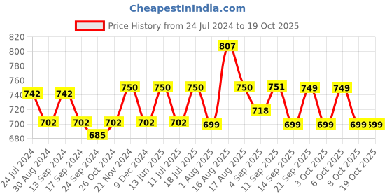 myntra.com XYXX Men Pack of 3 Super Combed Cotton Sprint Briefs-XYBRF3PCKN850 xyxx Price History Graph from 24 Jul 2024 to 18 Oct 2025
