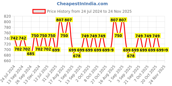 myntra.com XYXX Men Pack Of 3 Super Combed Cotton Sprint Briefs XYBRF3PCKN851 xyxx Price History Graph from 24 Jul 2024 to 23 Nov 2025