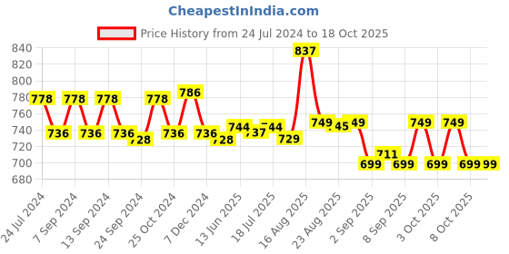myntra.com XYXX Men Pack of 3 Super Combed Cotton Sprint Briefs-XYBRF3PCKN851 xyxx Price History Graph from 24 Jul 2024 to 18 Oct 2025
