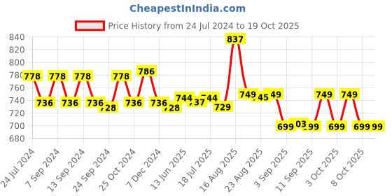 myntra.com XYXX Men Pack Of 3 Super Combed Cotton Sprint Briefs XYBRF3PCKN852 xyxx Price History Graph from 24 Jul 2024 to 17 Oct 2025